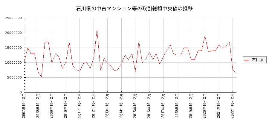 石川県の中古マンション等価格の推移(総額中央値)