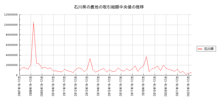 石川県の農地の価格推移(総額中央値)