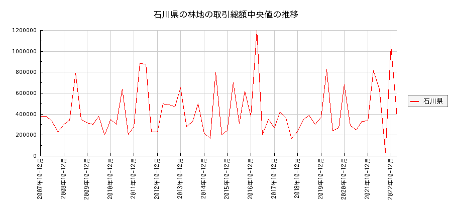 石川県の林地の価格推移(総額中央値)