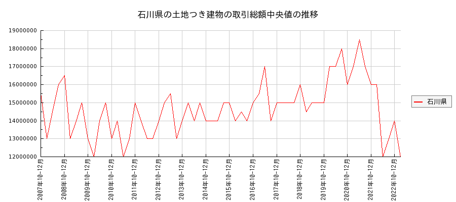 石川県の土地つき建物の価格推移(総額中央値)
