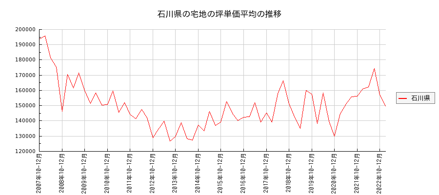 石川県の宅地の価格推移(坪単価平均)