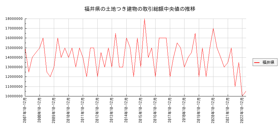 福井県の土地つき建物の価格推移(総額中央値)
