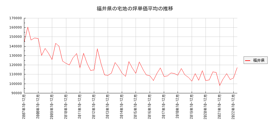 福井県の宅地の価格推移(坪単価平均)