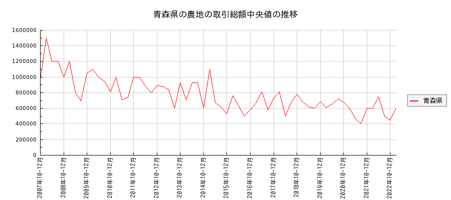 青森県の農地の価格推移(総額中央値)