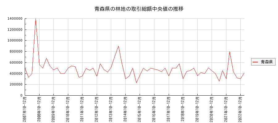 青森県の林地の価格推移(総額中央値)