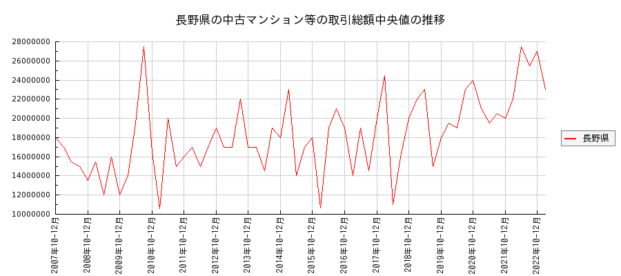 長野県の中古マンション等価格の推移(総額中央値)