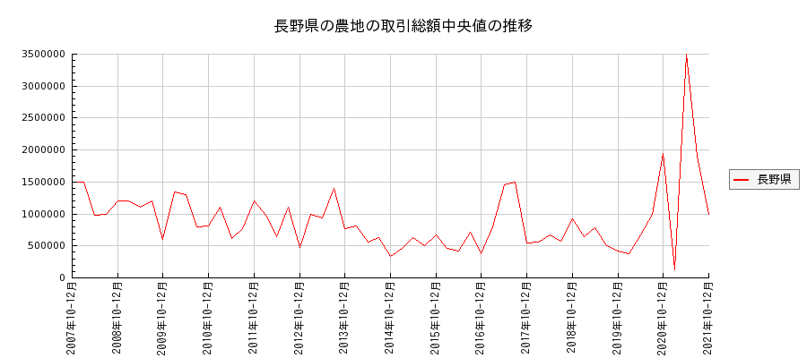 長野県の農地の価格推移(総額中央値)