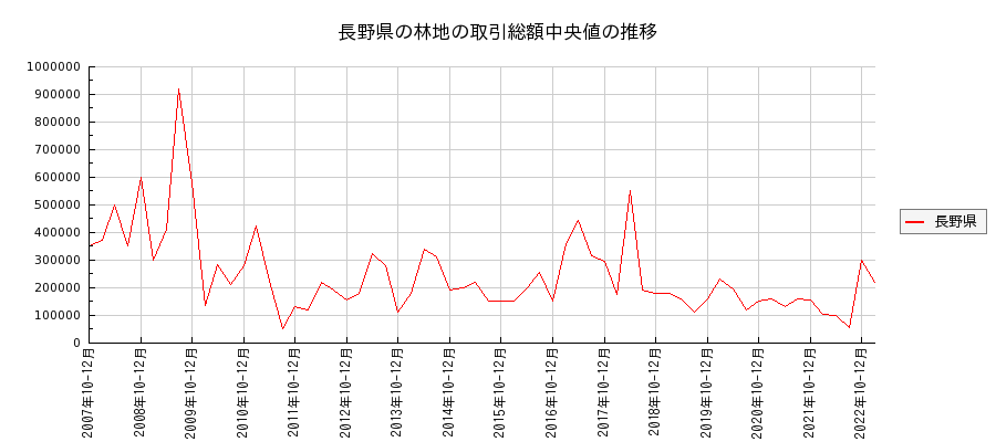 長野県の林地の価格推移(総額中央値)