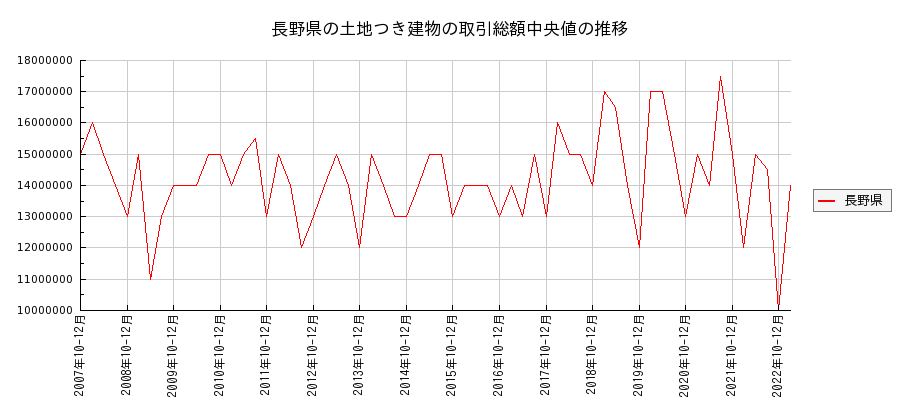 長野県の土地つき建物の価格推移(総額中央値)