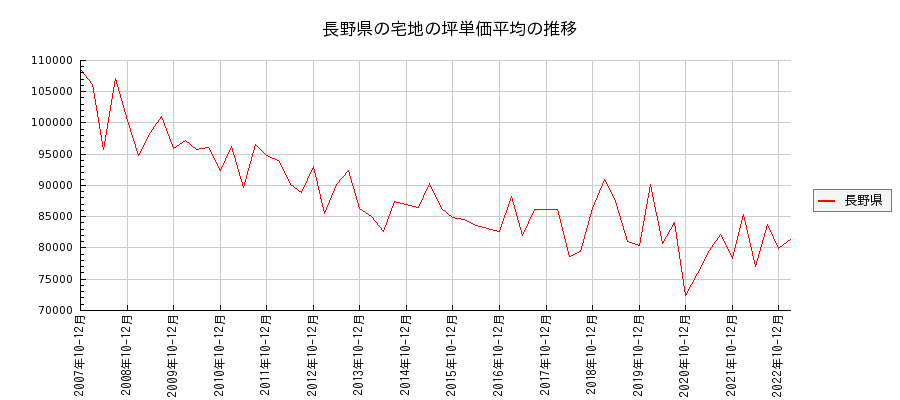 長野県の宅地の価格推移(坪単価平均)