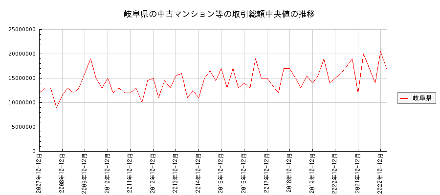 岐阜県の中古マンション等価格の推移(総額中央値)