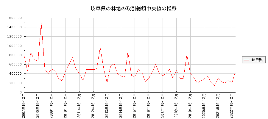 岐阜県の林地の価格推移(総額中央値)
