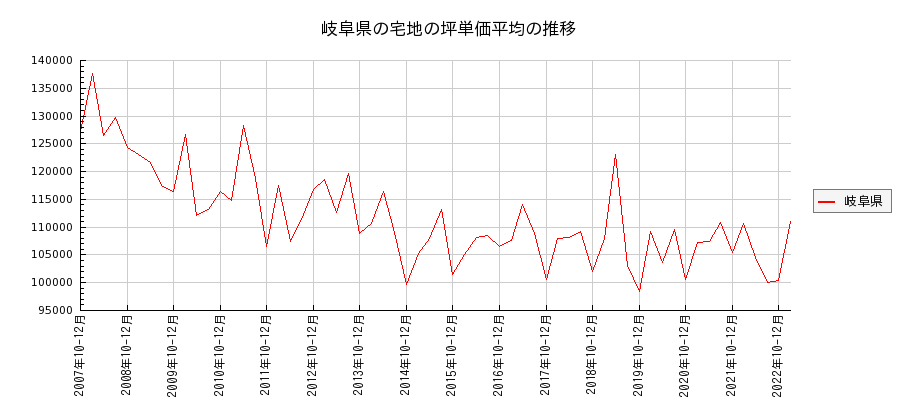 岐阜県の宅地の価格推移(坪単価平均)