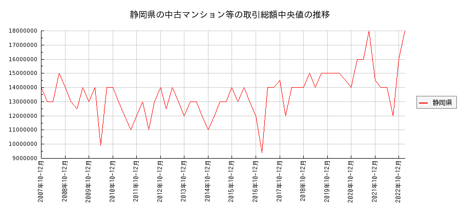 静岡県の中古マンション等価格の推移(総額中央値)