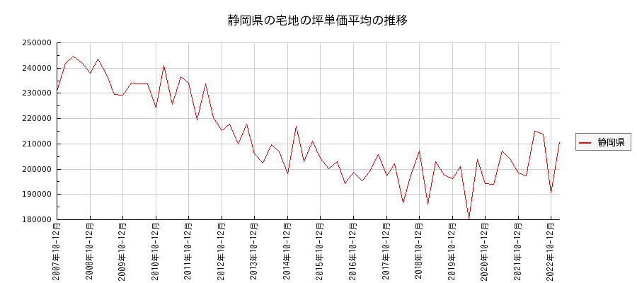 静岡県の宅地の価格推移(坪単価平均)
