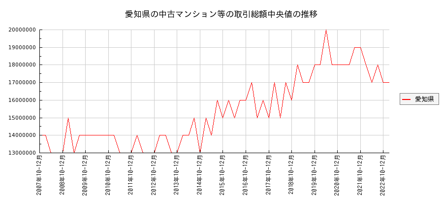 愛知県の中古マンション等価格の推移(総額中央値)