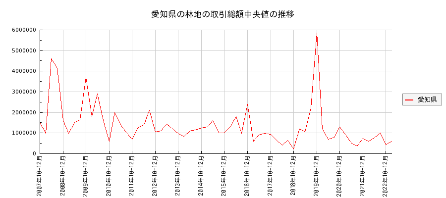 愛知県の林地の価格推移(総額中央値)