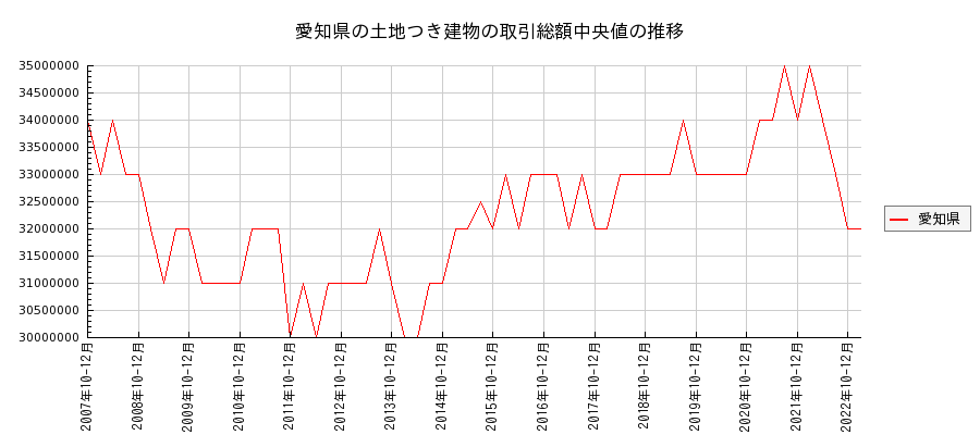 愛知県の土地つき建物の価格推移(総額中央値)