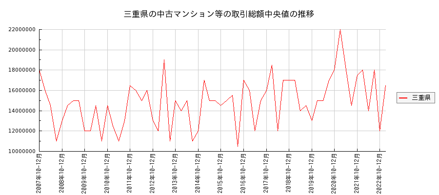 三重県の中古マンション等価格の推移(総額中央値)