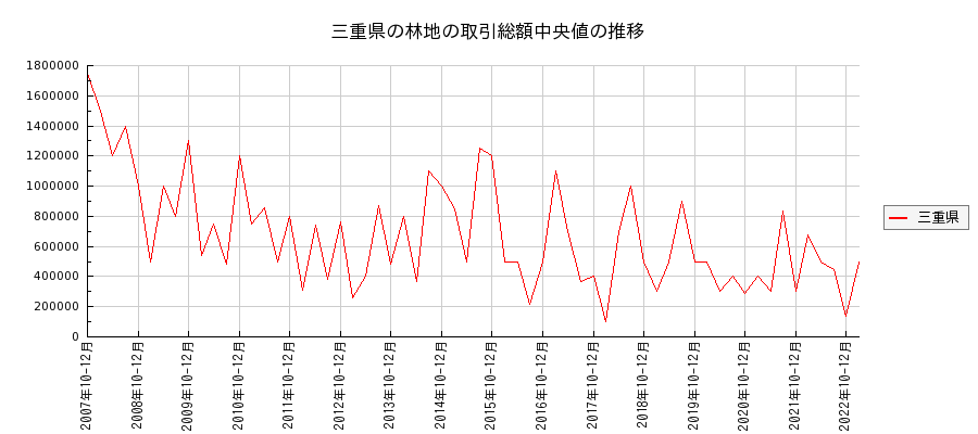 三重県の林地の価格推移(総額中央値)