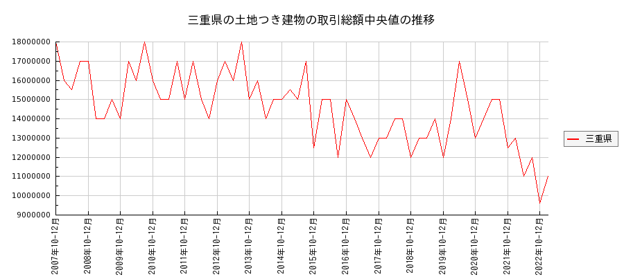 三重県の土地つき建物の価格推移(総額中央値)