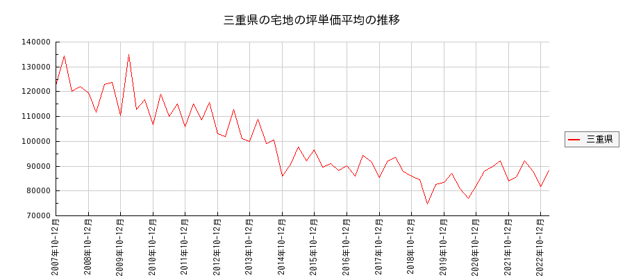 三重県の宅地の価格推移(坪単価平均)