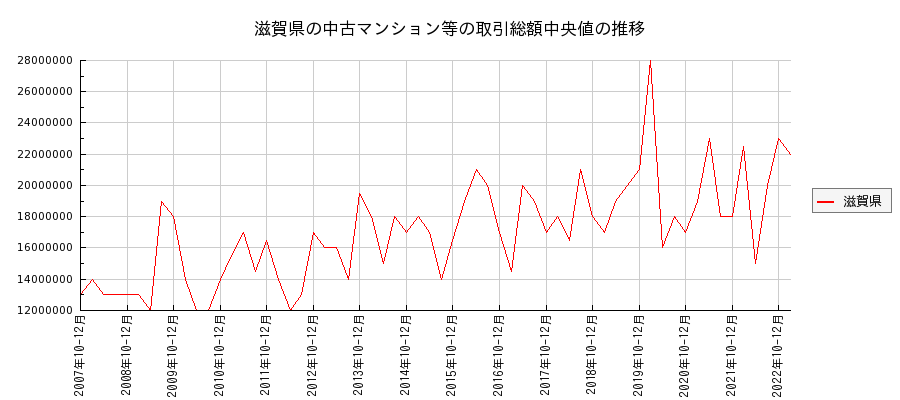 滋賀県の中古マンション等価格の推移(総額中央値)