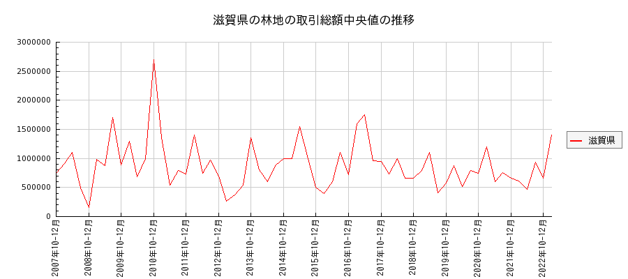 滋賀県の林地の価格推移(総額中央値)