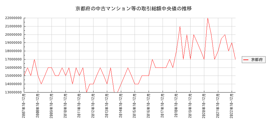 京都府の中古マンション等価格の推移(総額中央値)