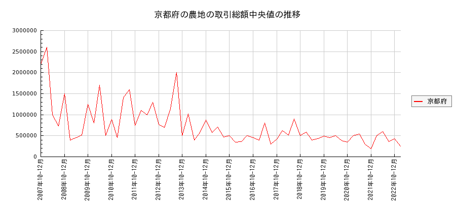 京都府の農地の価格推移(総額中央値)