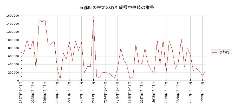京都府の林地の価格推移(総額中央値)