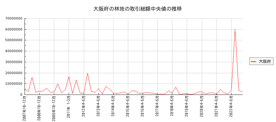 大阪府の林地の価格推移(総額中央値)
