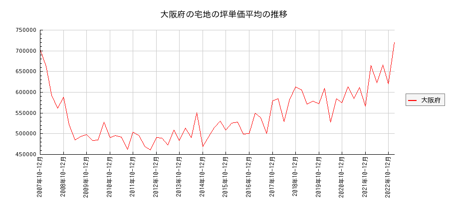 大阪府の宅地の価格推移(坪単価平均)