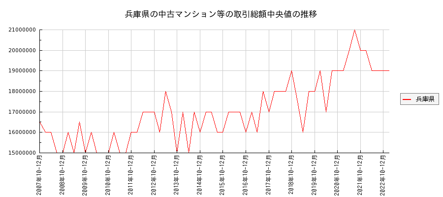 兵庫県の中古マンション等価格の推移(総額中央値)