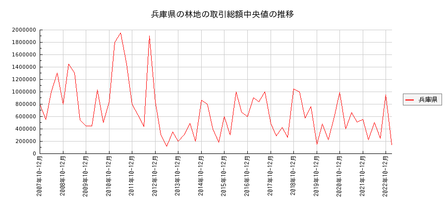 兵庫県の林地の価格推移(総額中央値)