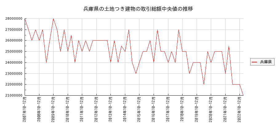 兵庫県の土地つき建物の価格推移(総額中央値)