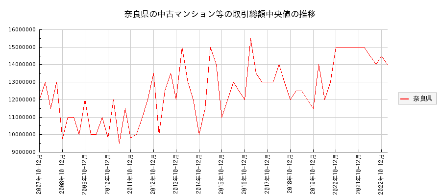 奈良県の中古マンション等価格の推移(総額中央値)