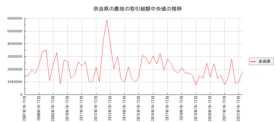 奈良県の農地の価格推移(総額中央値)