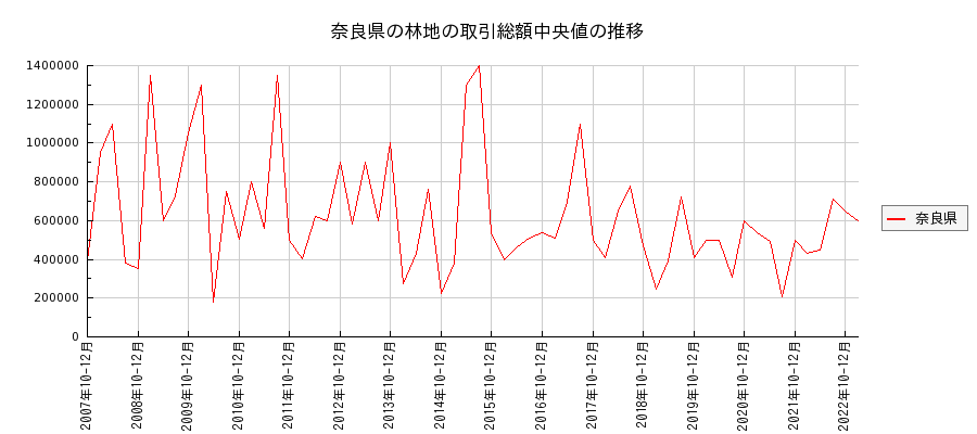 奈良県の林地の価格推移(総額中央値)