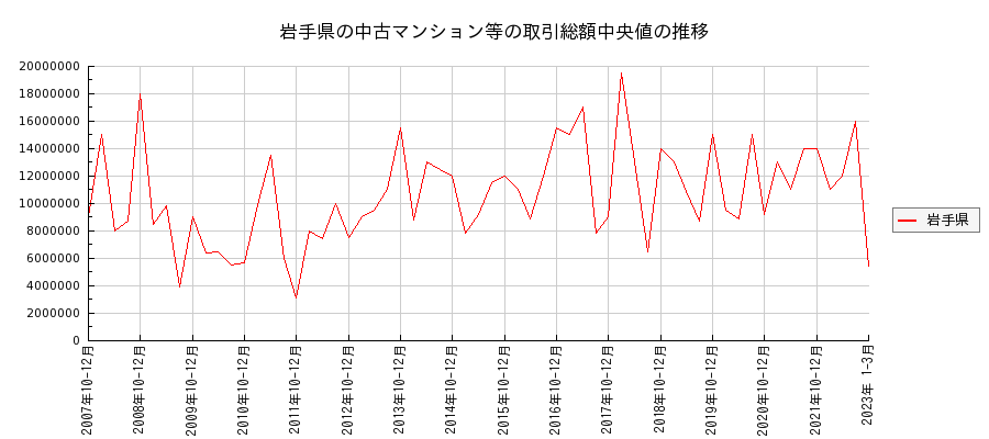 岩手県の中古マンション等価格の推移(総額中央値)