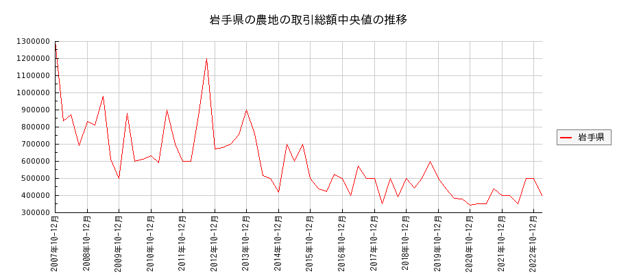 岩手県の農地の価格推移(総額中央値)