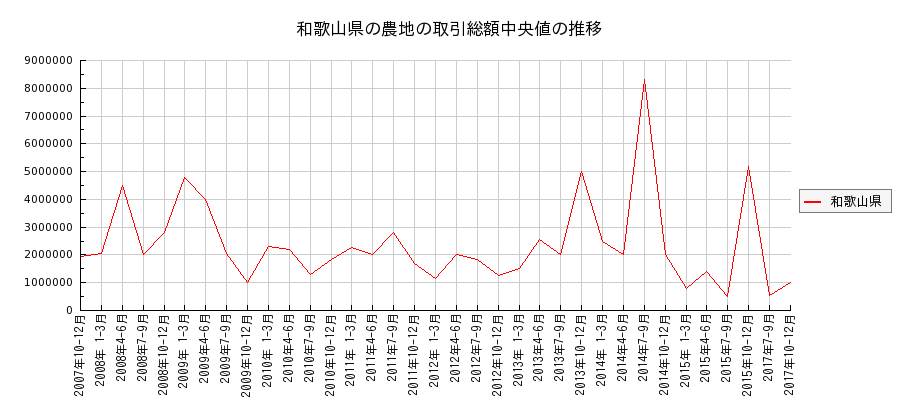 和歌山県の農地の価格推移(総額中央値)