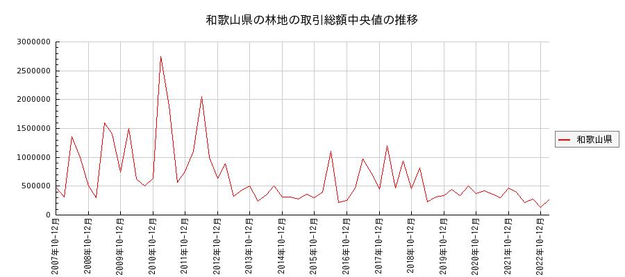 和歌山県の林地の価格推移(総額中央値)