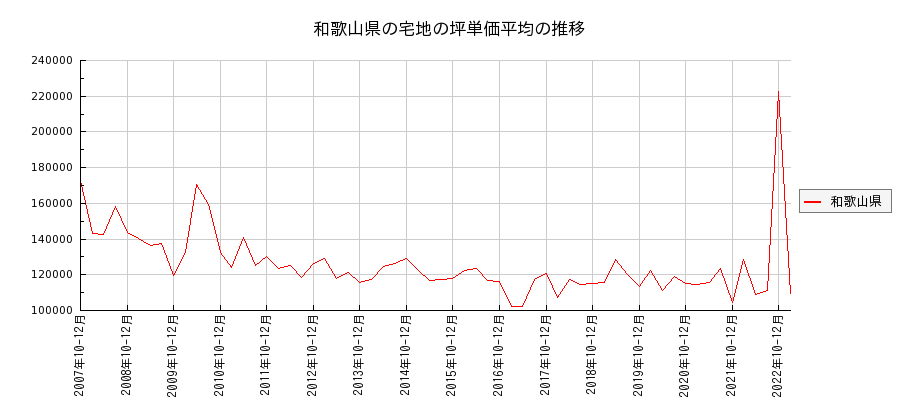 和歌山県の宅地の価格推移(坪単価平均)