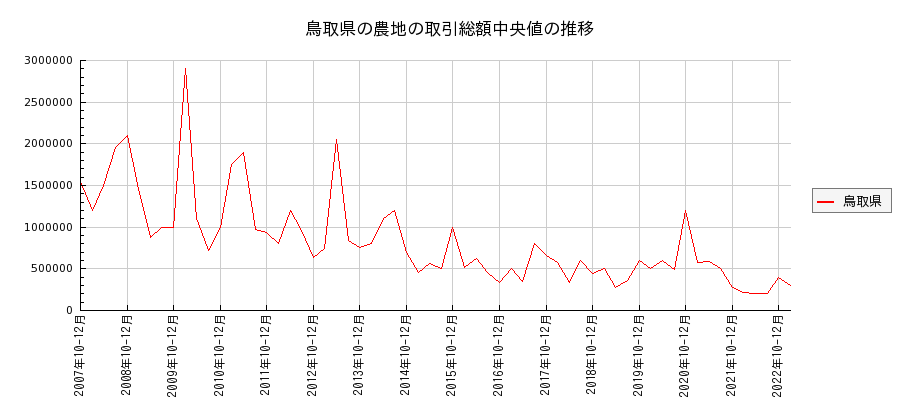 鳥取県の農地の価格推移(総額中央値)