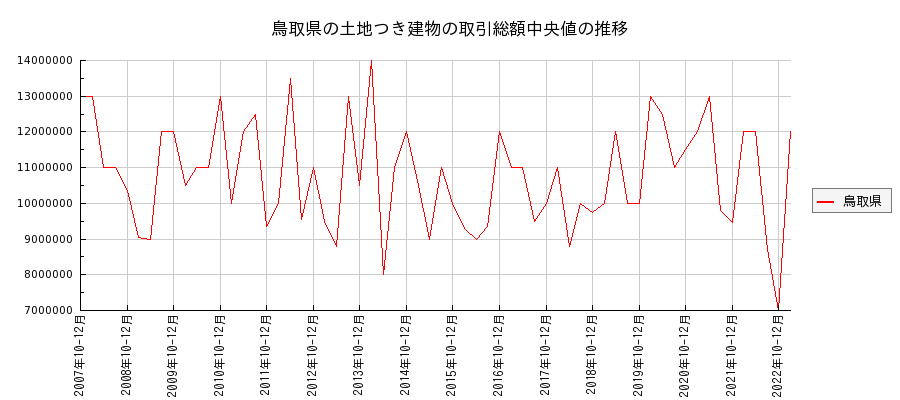 鳥取県の土地つき建物の価格推移(総額中央値)