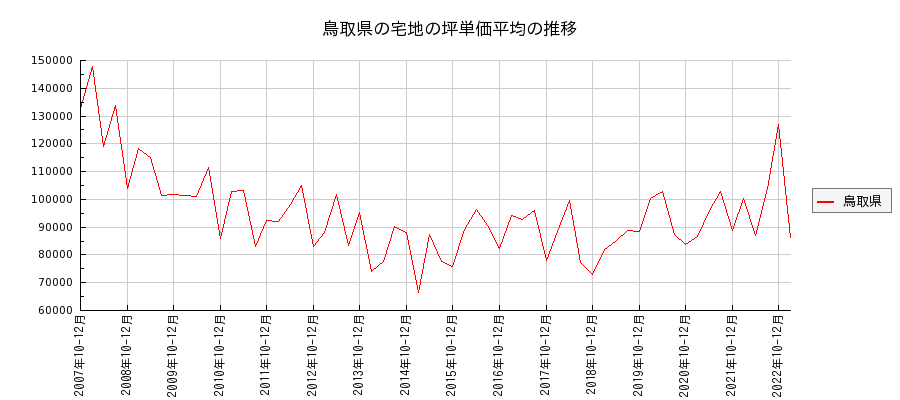 鳥取県の宅地の価格推移(坪単価平均)