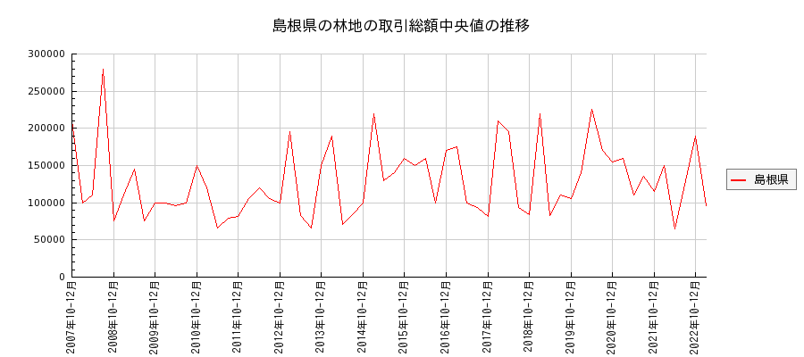 島根県の林地の価格推移(総額中央値)