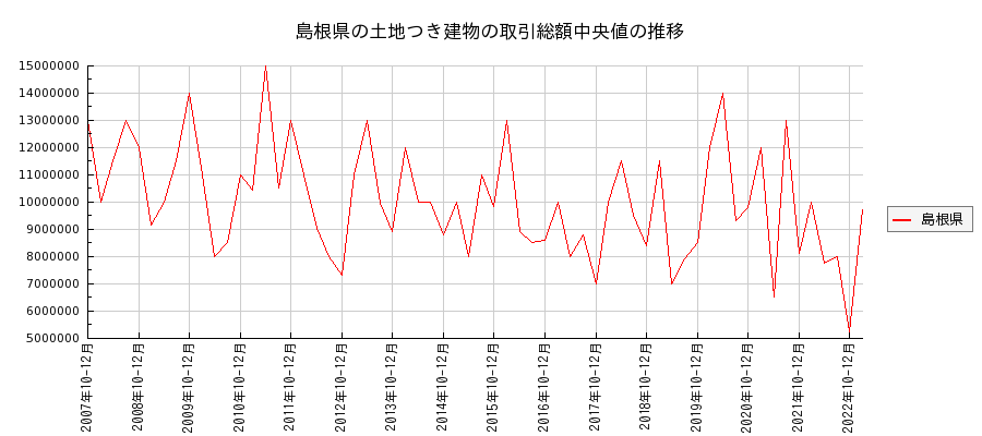 島根県の土地つき建物の価格推移(総額中央値)