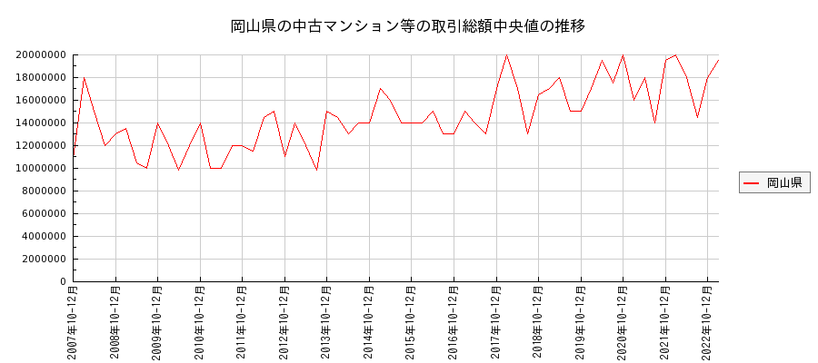 岡山県の中古マンション等価格の推移(総額中央値)